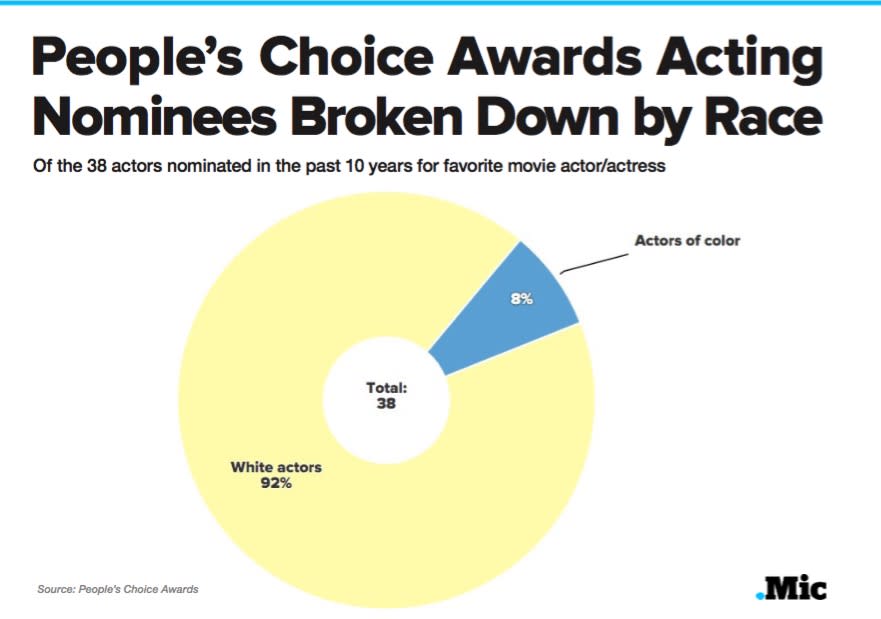 The People's Choice and MTV Movie Awards Are Just as White as the Oscars