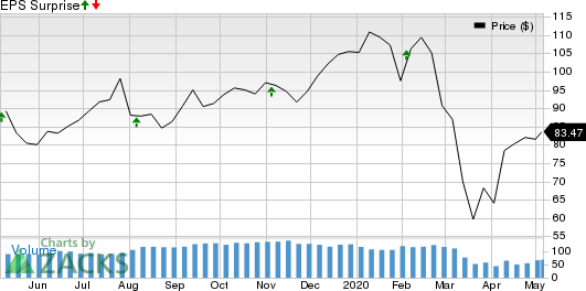 Microchip Technology Incorporated Price and EPS Surprise