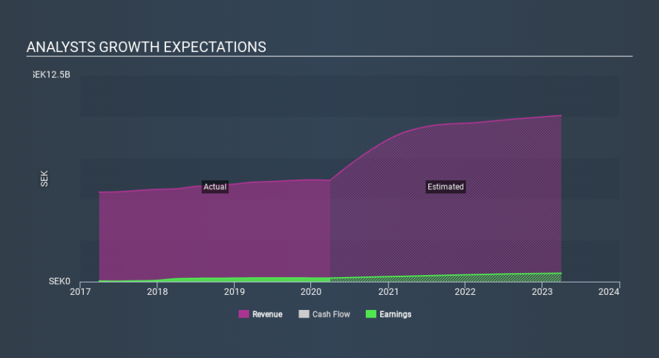 OM:MMGR B Past and Future Earnings May 17th 2020