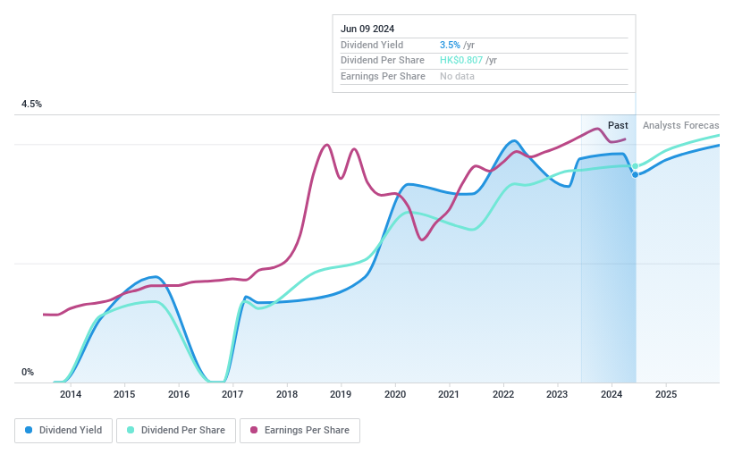 SEHK:874 Dividend History as at Jun 2024