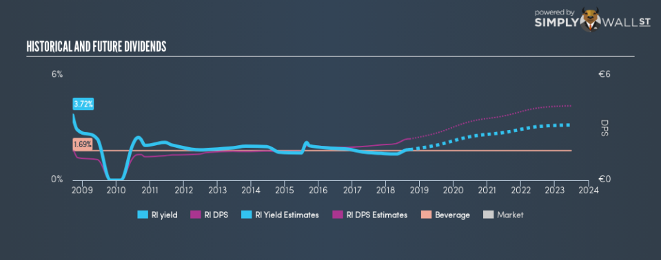 ENXTPA:RI Historical Dividend Yield September 17th 18