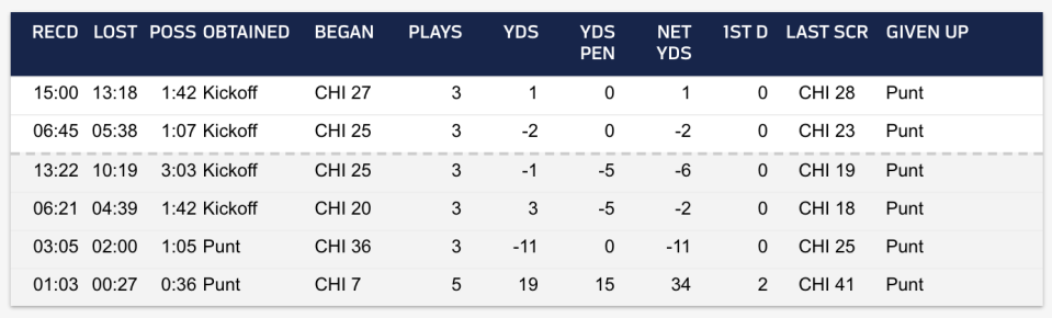 The Bears' ugly first-half statistics. (NFLGSIS screengrab)