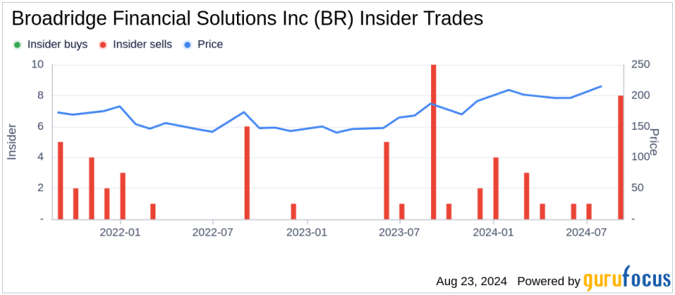 Insider sale: CEO Timothy Gokey sells 25,000 shares of Broadridge Financial Solutions Inc (BR)