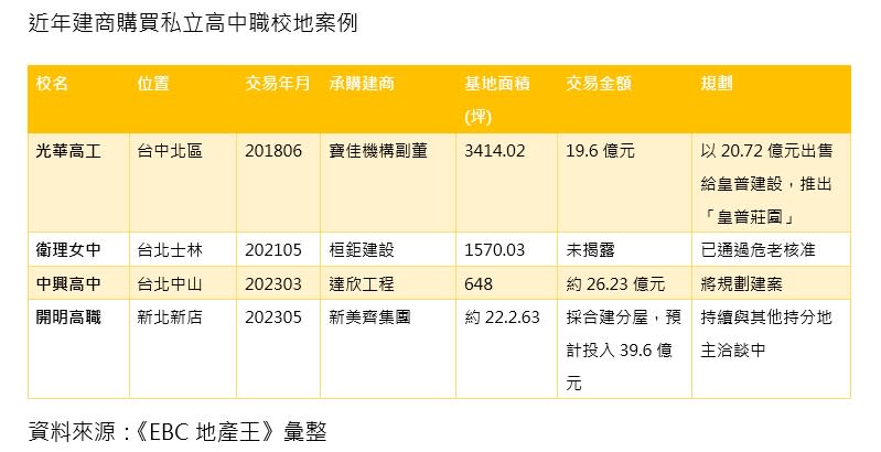 近年建商購買高中校地案例不少。（圖／EBC地產王製表）