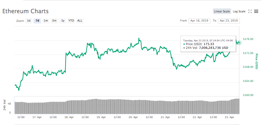 Ether 7-day price chart