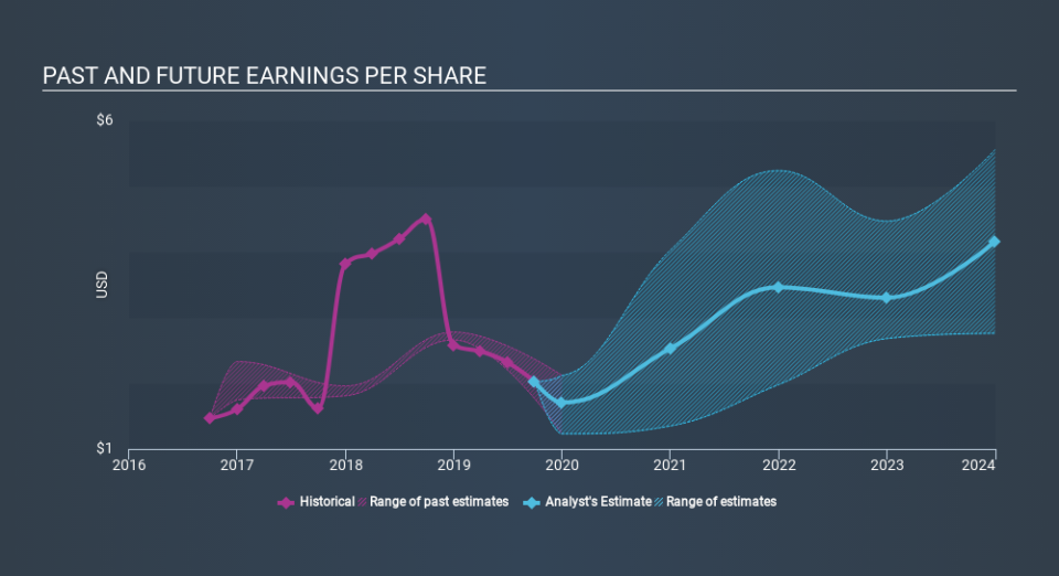 NYSE:FIS Past and Future Earnings, December 3rd 2019