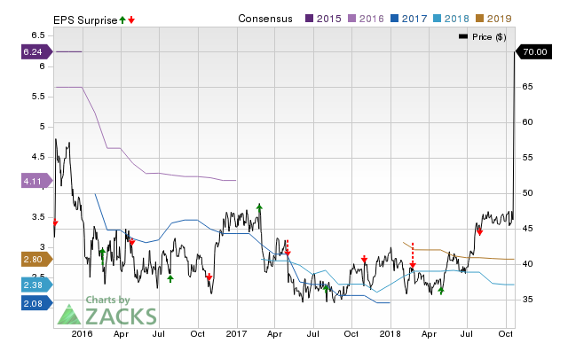 American Railcar (ARII) doesn't possess the right combination of the two key ingredients for a likely earnings beat in its upcoming report. Get prepared with the key expectations.