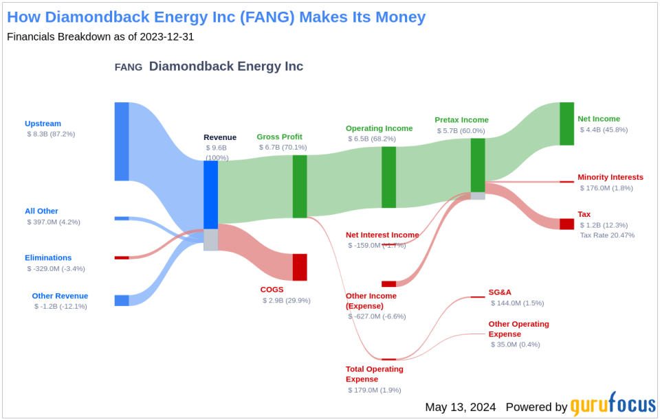 Diamondback Energy Inc's Dividend Analysis