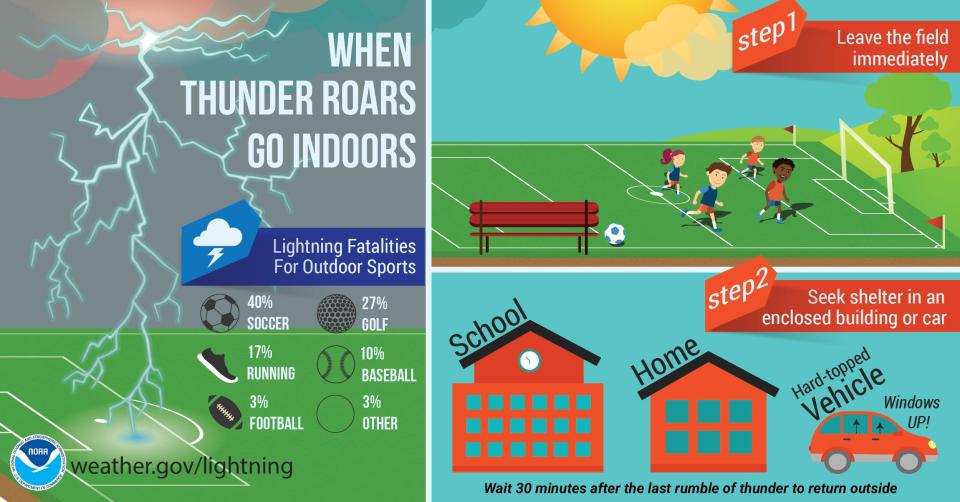 Here's what to do if you hear thunder or see lightning during a storm.