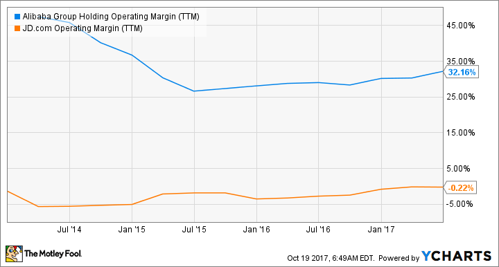 BABA Operating Margin (TTM) Chart