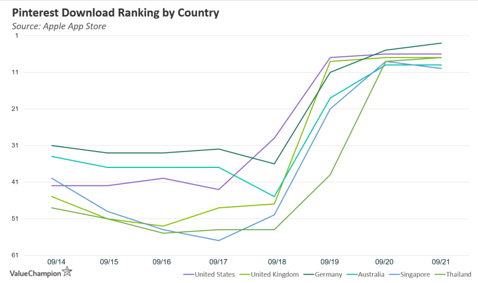 Pinterest's download ranking on the Apple App Store is skyrocketing