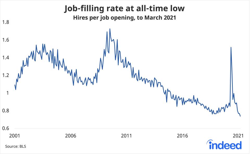 The number of hires per open job hit a record low in March, another way to looking at the challenge employers are facing right now to find workers. (Source: Indeed, BLS)