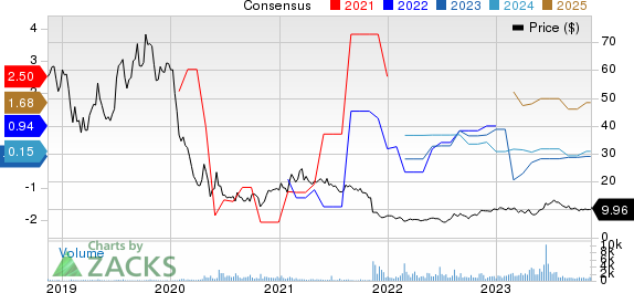 Eneti Inc. Price and Consensus