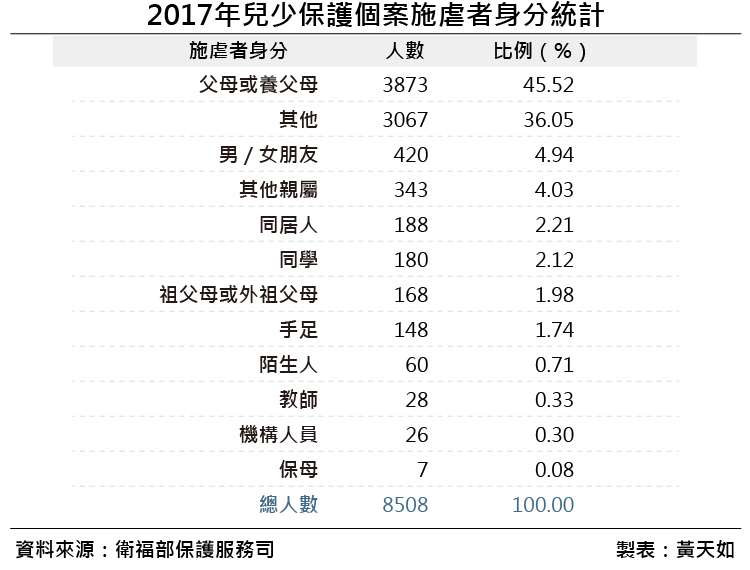 20190119-2017年兒少保護個案施虐者身分統計。（風傳媒製表）