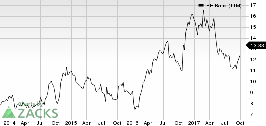 Acco Brands Corporation PE Ratio (TTM)