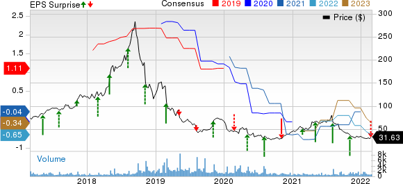 Inogen, Inc. Price, Consensus and EPS Surprise