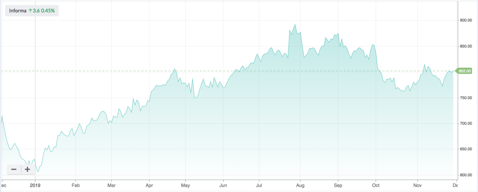 5de0e4f09bd2cInforma_Chart_-_LON_INF_Tec