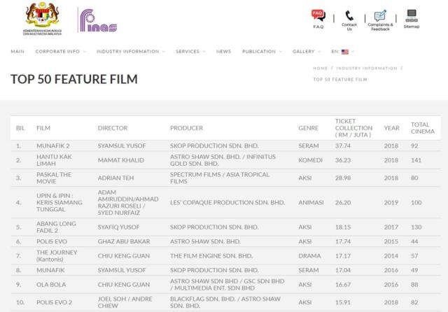 Stepping up their game: Top 10 highest-grossing Malaysian films over the  last decade (VIDEO)