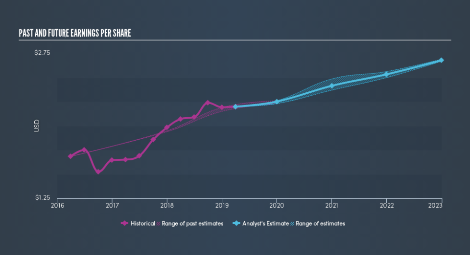 NasdaqGS:LNT Past and Future Earnings, May 6th 2019