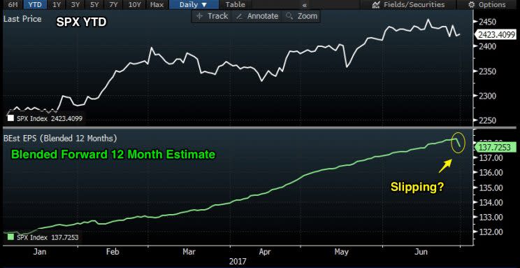 Earnings expectations are starting to slip. (Source: Bloomberg)