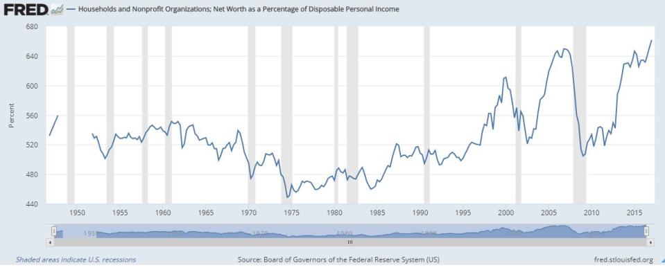 Household net worth as a percentage of disposable income.