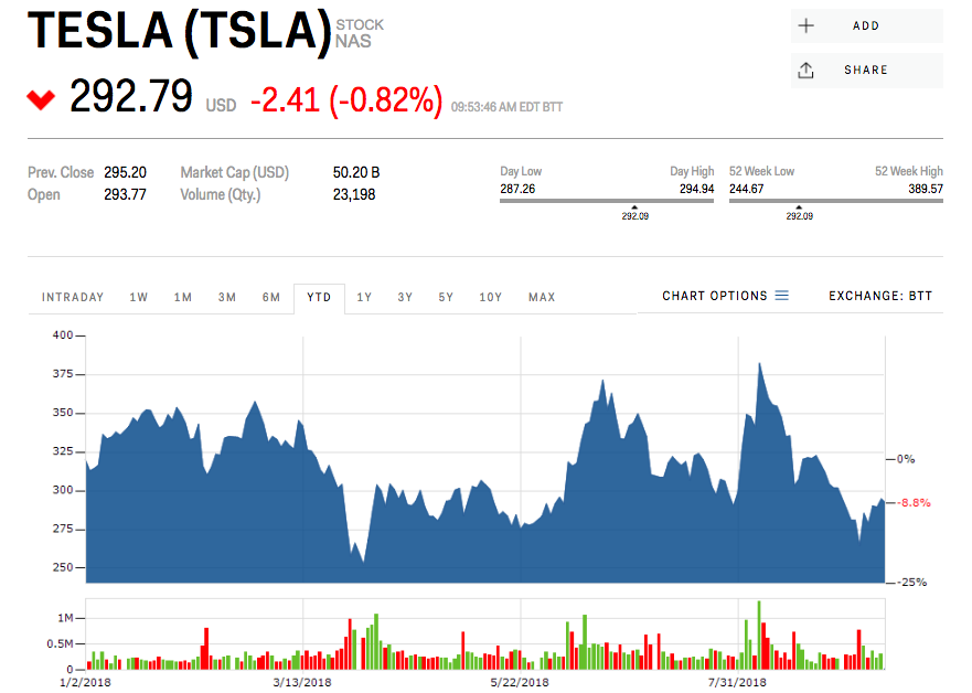 Tesla stock price