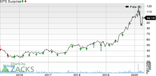 Generac Holdlings Inc. Price and EPS Surprise