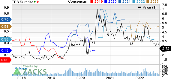 Harmony Gold Mining Company Limited Price, Consensus and EPS Surprise