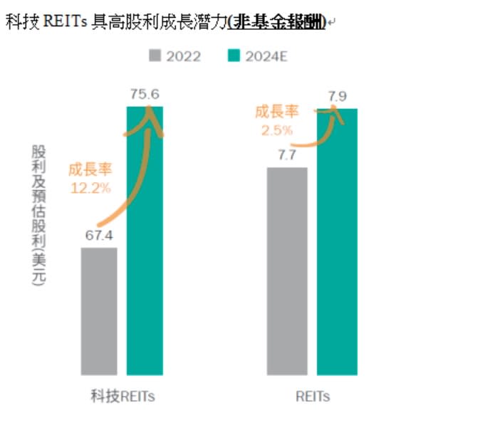 科技REITs由於擁有優異的需求前景，它的股息成長率及價格增值力遠優於整體REITs。