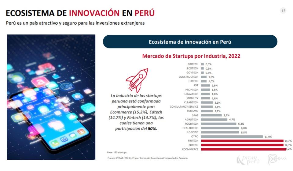 Mercado de startups por industria en Perú en 2022