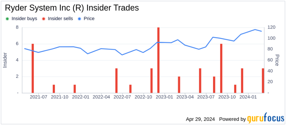 Insider Sell: President, Global FMS Thomas Havens Sells 8,000 Shares of Ryder System Inc (R)