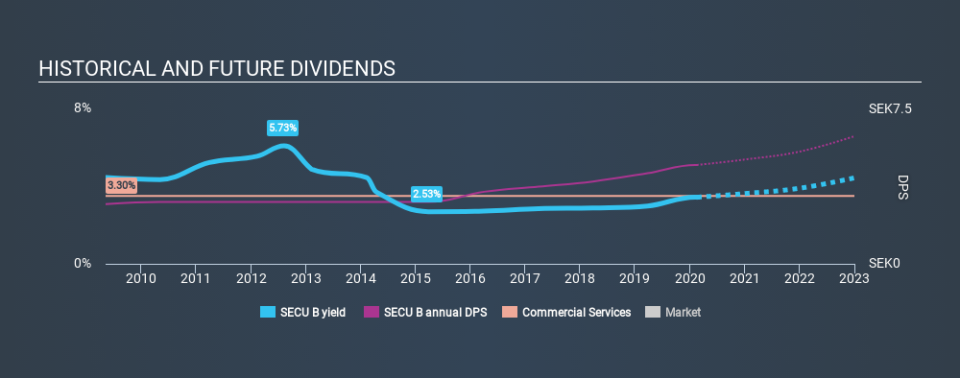 OM:SECU B Historical Dividend Yield, February 17th 2020