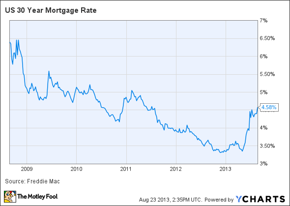 US 30 Year Mortgage Rate Chart