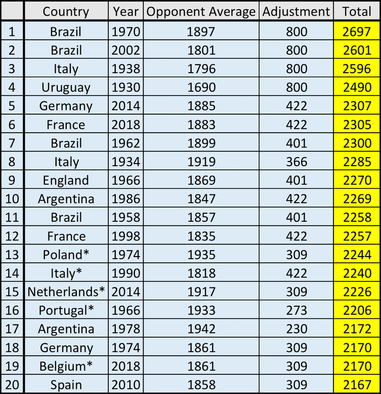 <span class="caption">Top 20 tournament performance ratings in World Cup history. *Did not win tournament.</span>