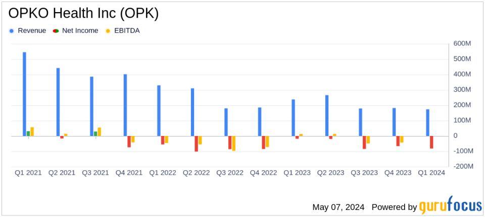 OPKO Health Inc (OPK) Q1 2024 Earnings: Misses Revenue and Earnings Estimates