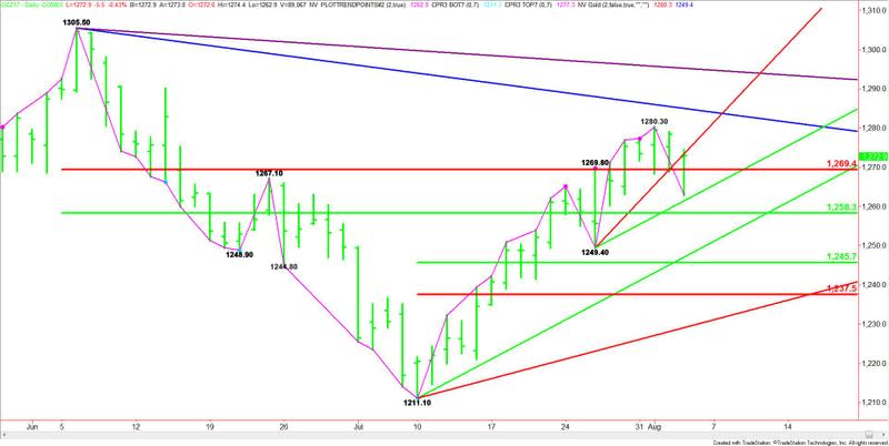 Comex Gold