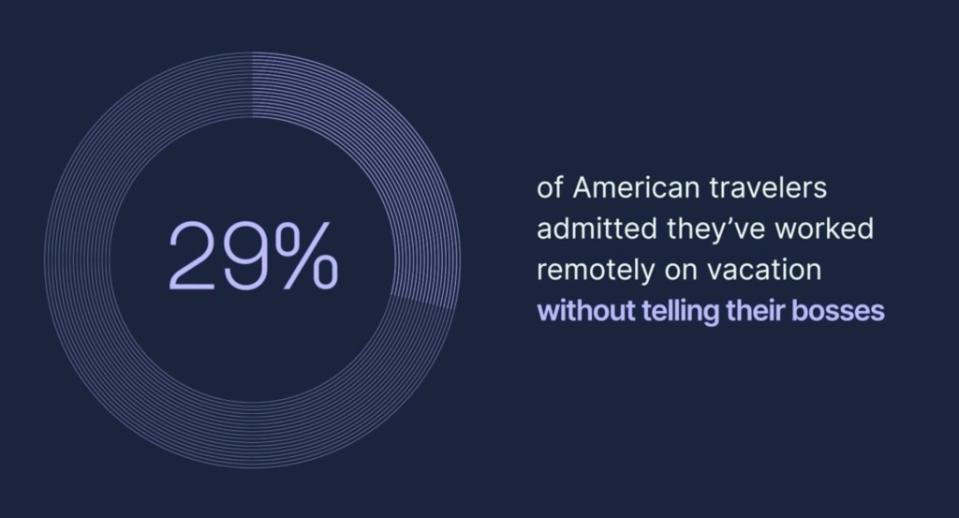 29% of Americans revealed they have worked remotely while on vacation without telling their employers. Mews Systems Inc