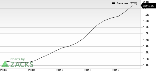 Copart, Inc. Revenue (TTM)