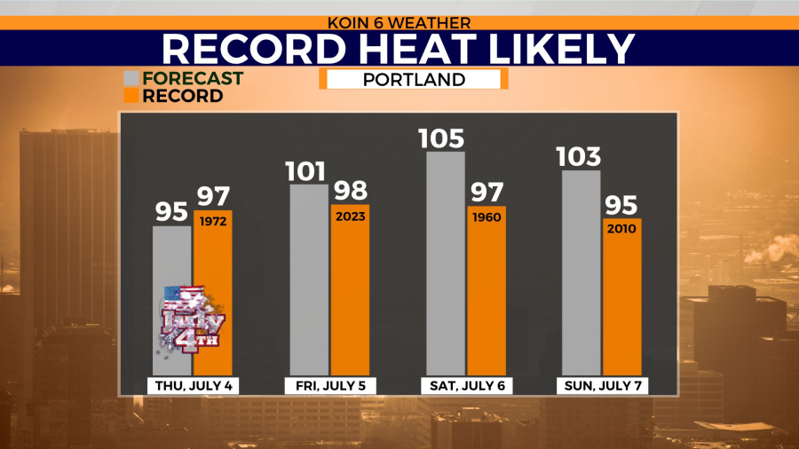 <em>Portland is forecast to see three consecutive days of record temperatures this weekend. (KOIN 6)</em>