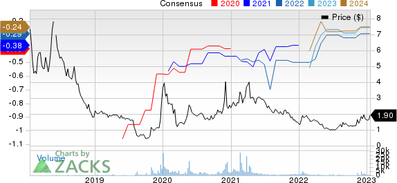 Oncolytics Biotech Inc. Price and Consensus