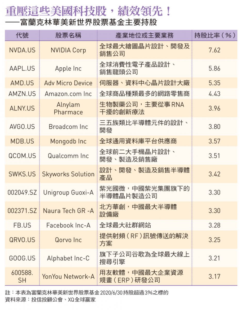 美國科技股