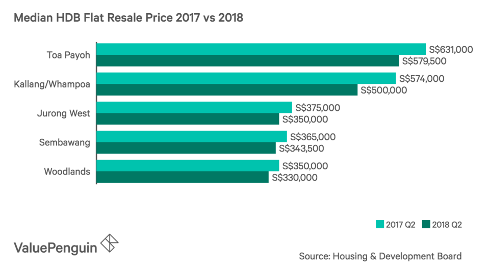 Median HDB Flat Resale Price 2017 vs 2018