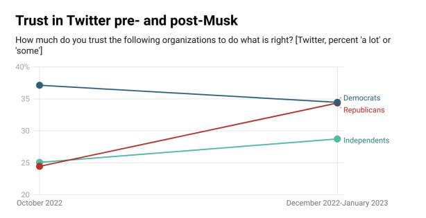 Trust in Twitter has declined among Democrats after Musk took over, but gone up among Republicans. The two sides are now at the same level.