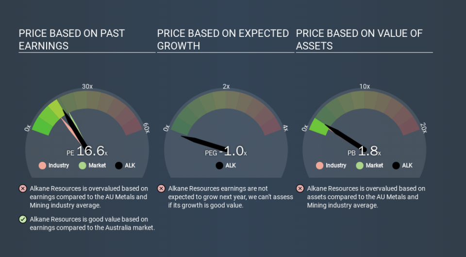 ASX:ALK Price Estimation Relative to Market, January 28th 2020