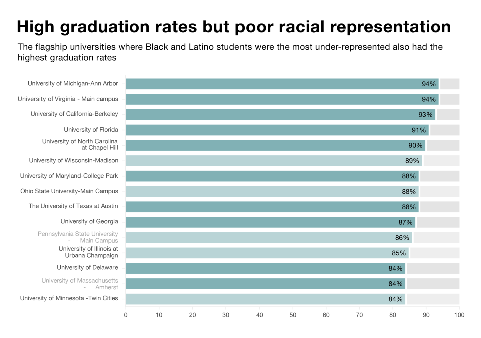 High graduation rates, poor racial representation
