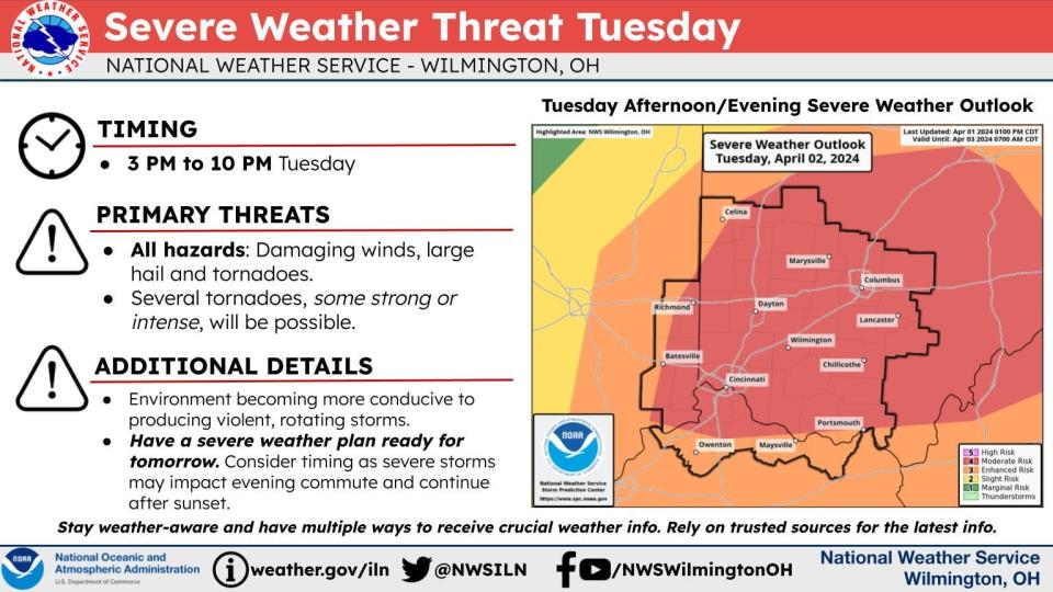 The National Weather Service office at Wilmington says most of Ohio is in an area of moderate risk for severe weather on Tuesday.