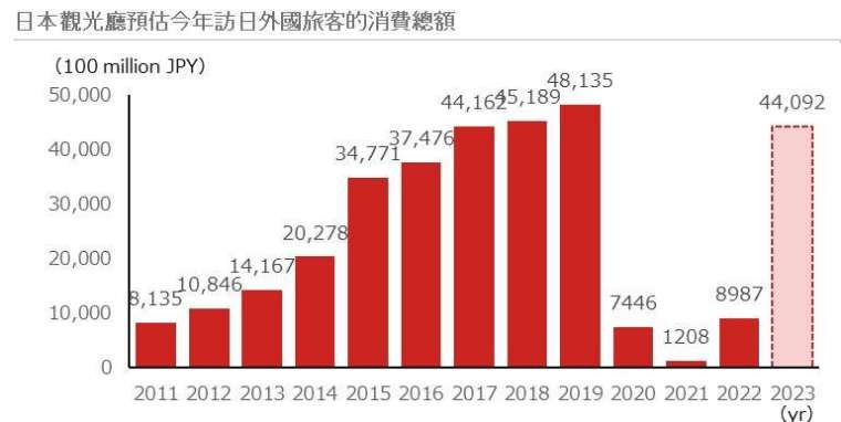 資料來源: 日本觀光廳，野村資產管理；資料日期：2023/06