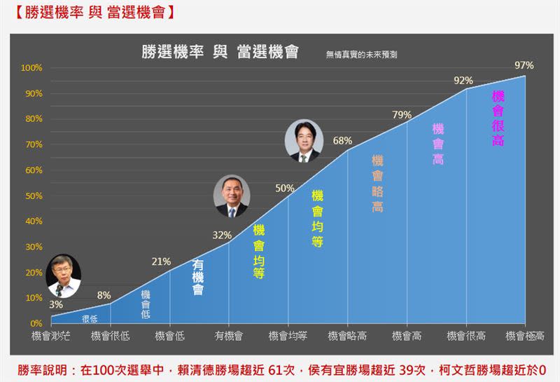 勝選機率與當選機會。（圖／翻攝自《無情真實的未來預測》網站）