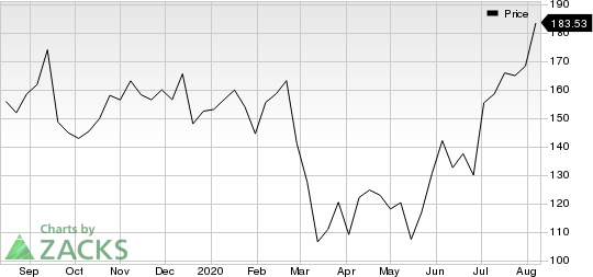 FedEx Corporation Price