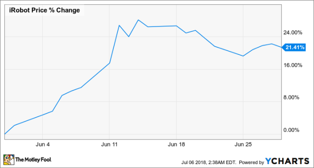 Why iRobot Stock Gained 21.4% in June